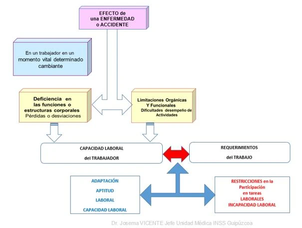 Gráfico de los efectos de una enfermedad o accidente