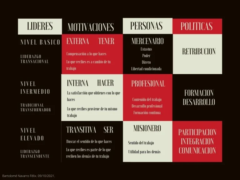 Organigrama de tipos de personas y motivaciones