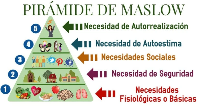 Pirámide de Maslow