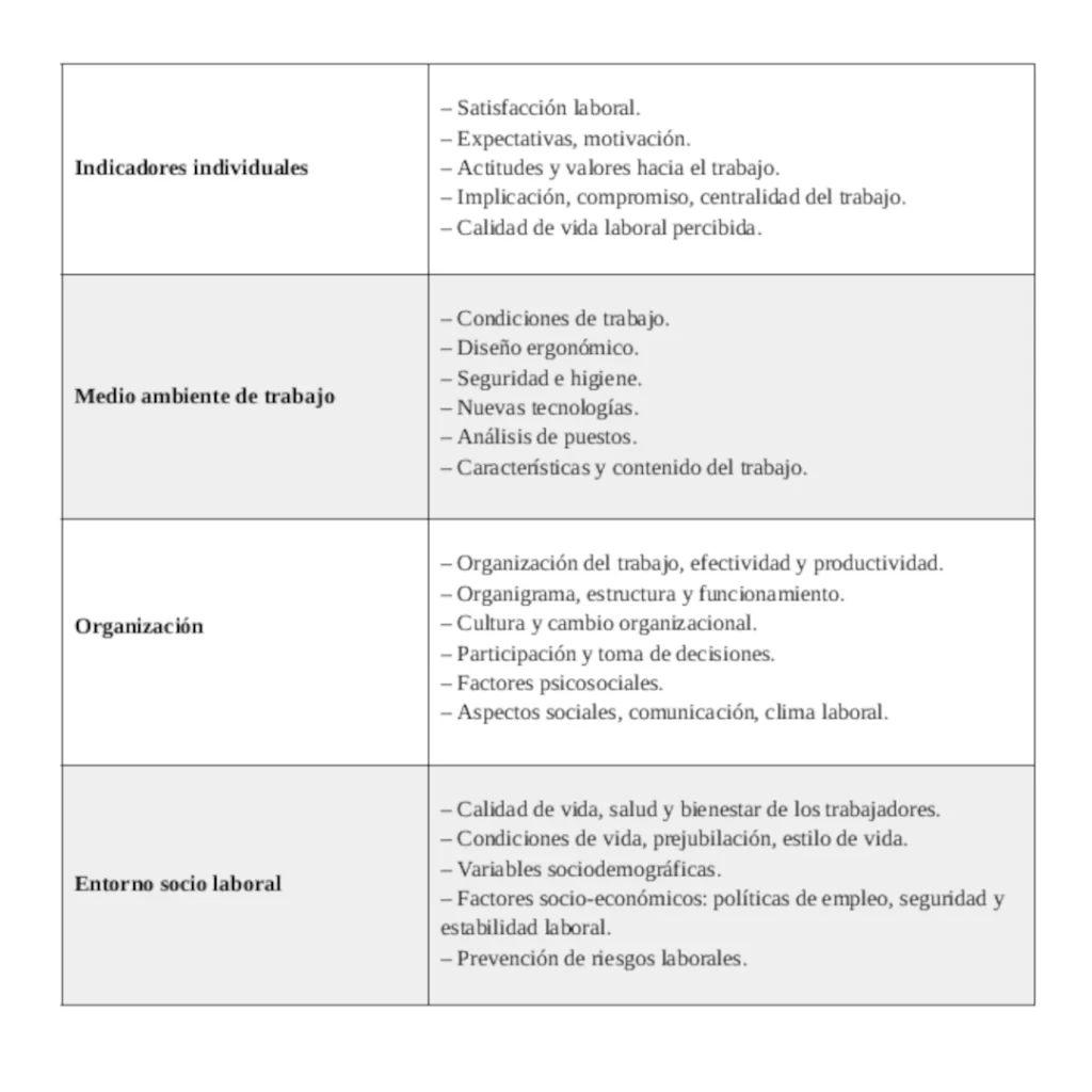Tabla 1. Categorías de indicadores de la calidad de vida laboral.