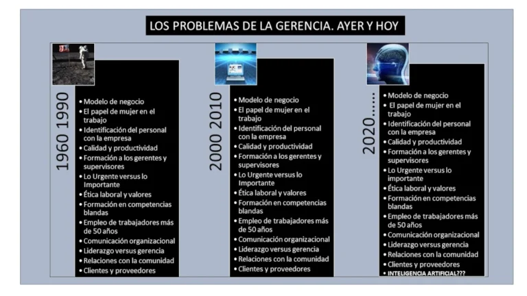 Imagen LOS PROBLEMAS DE LA GERENCIA. AYER Y HOY